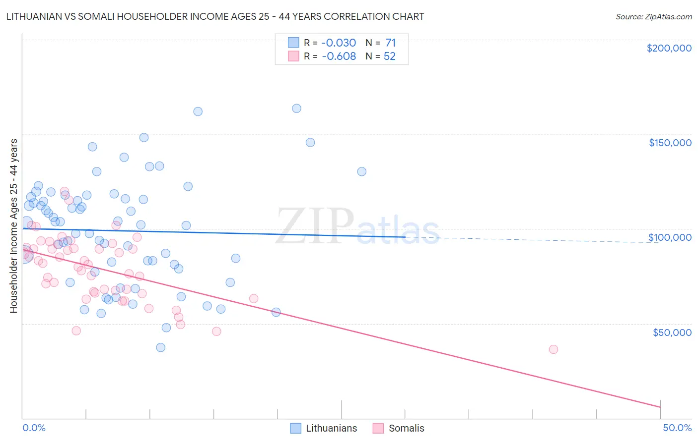 Lithuanian vs Somali Householder Income Ages 25 - 44 years