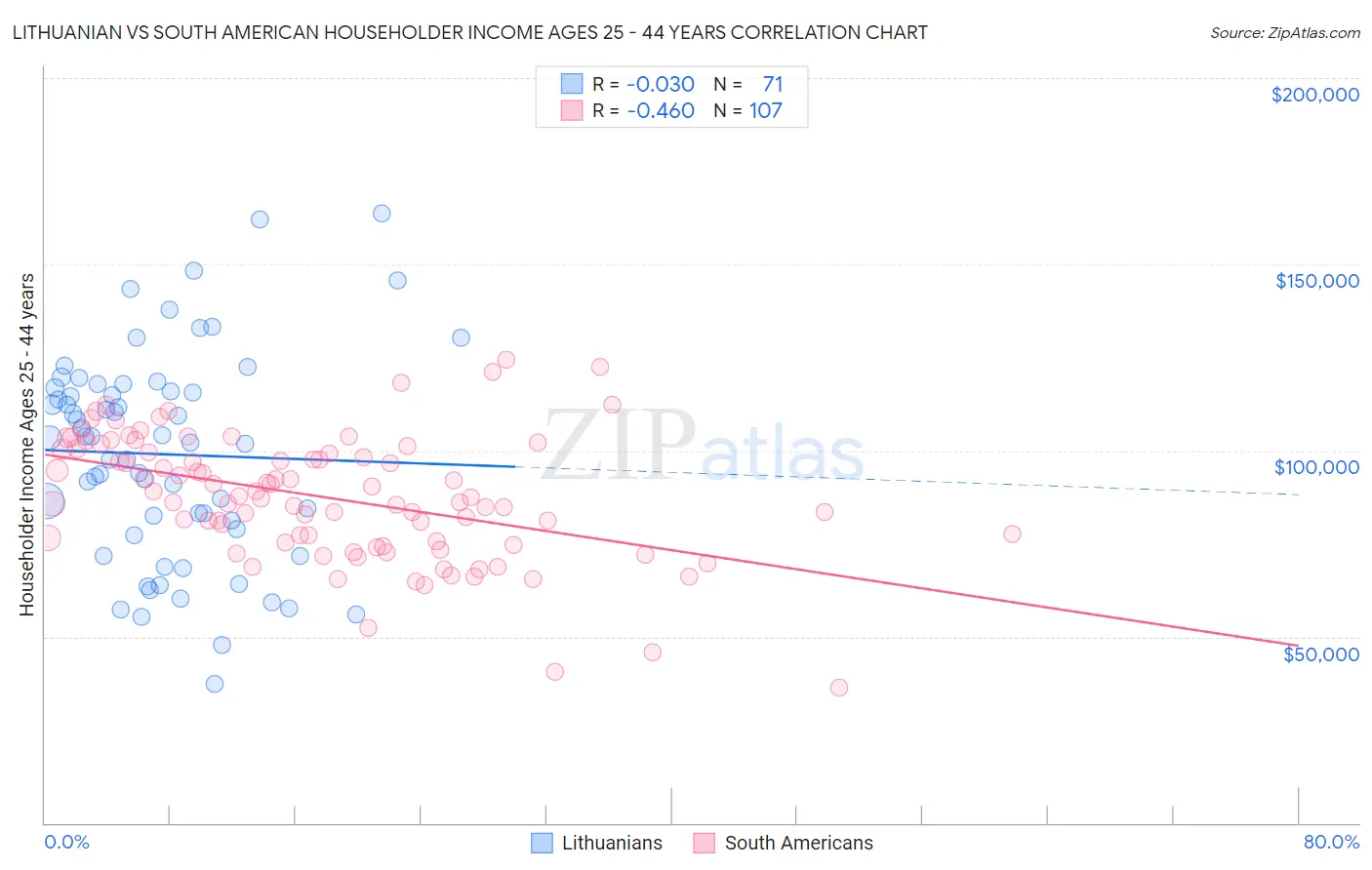 Lithuanian vs South American Householder Income Ages 25 - 44 years