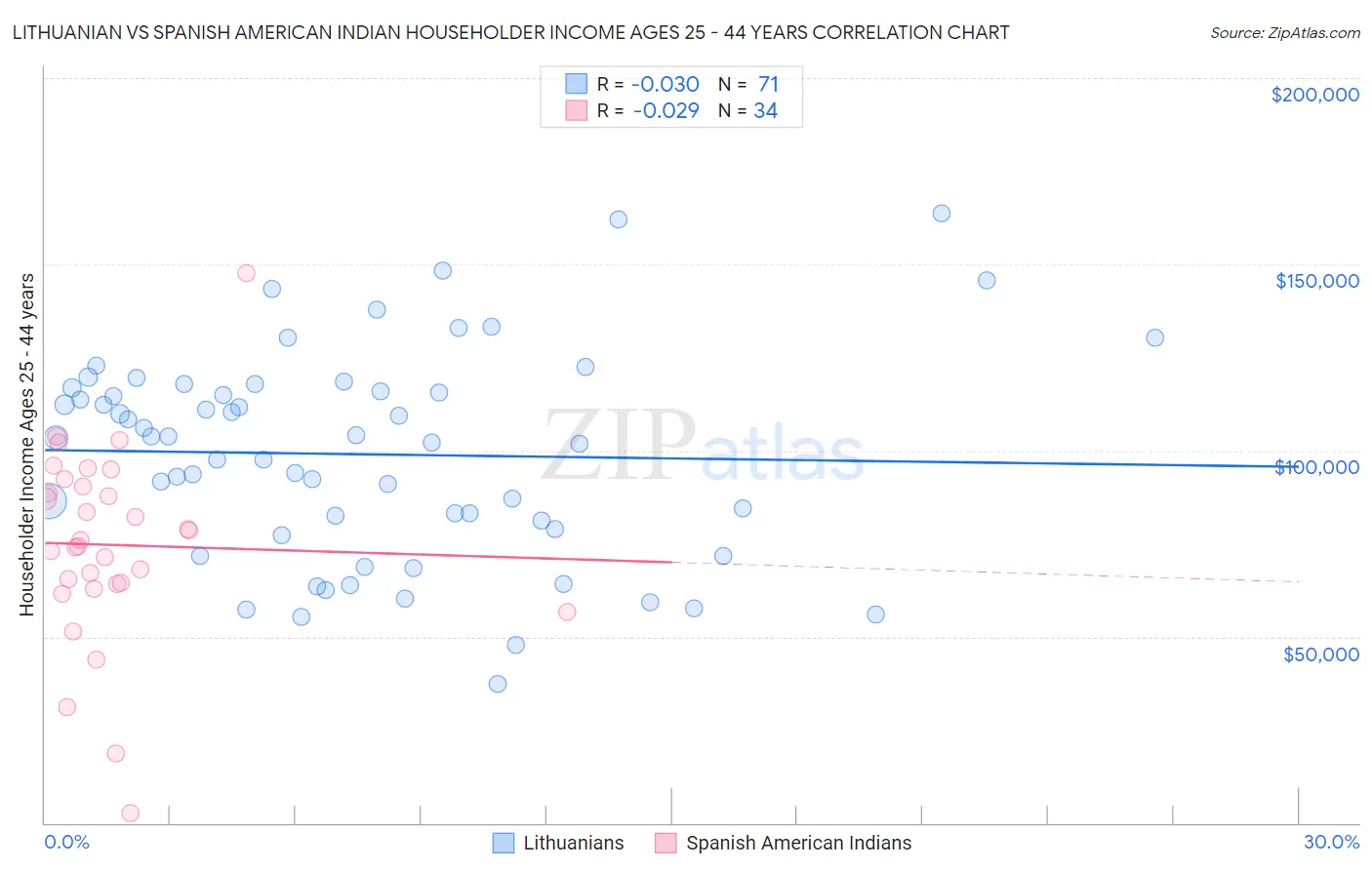 Lithuanian vs Spanish American Indian Householder Income Ages 25 - 44 years