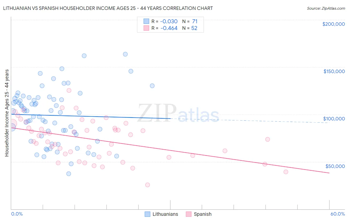 Lithuanian vs Spanish Householder Income Ages 25 - 44 years