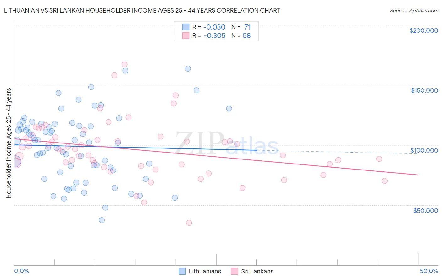 Lithuanian vs Sri Lankan Householder Income Ages 25 - 44 years