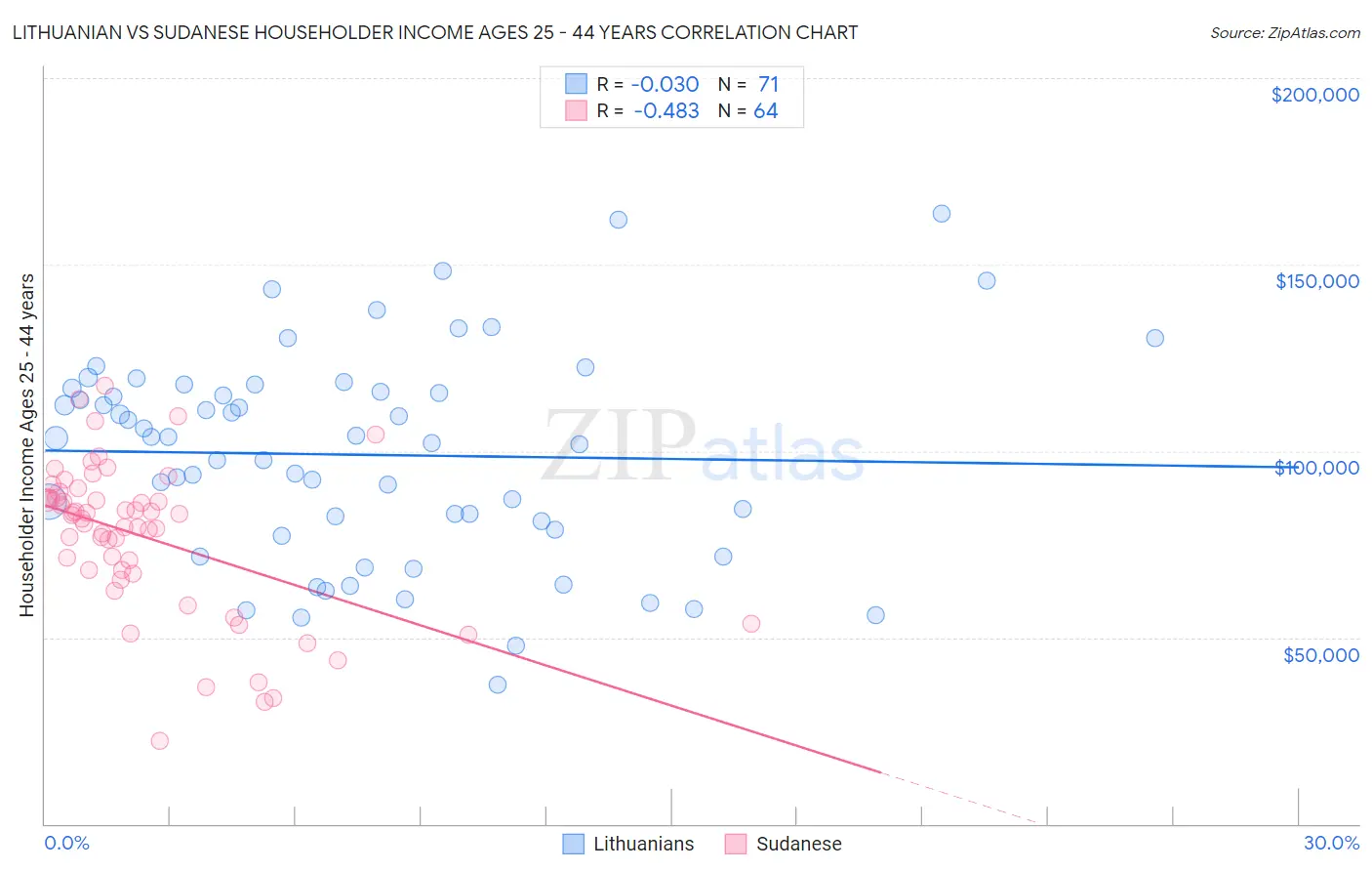 Lithuanian vs Sudanese Householder Income Ages 25 - 44 years