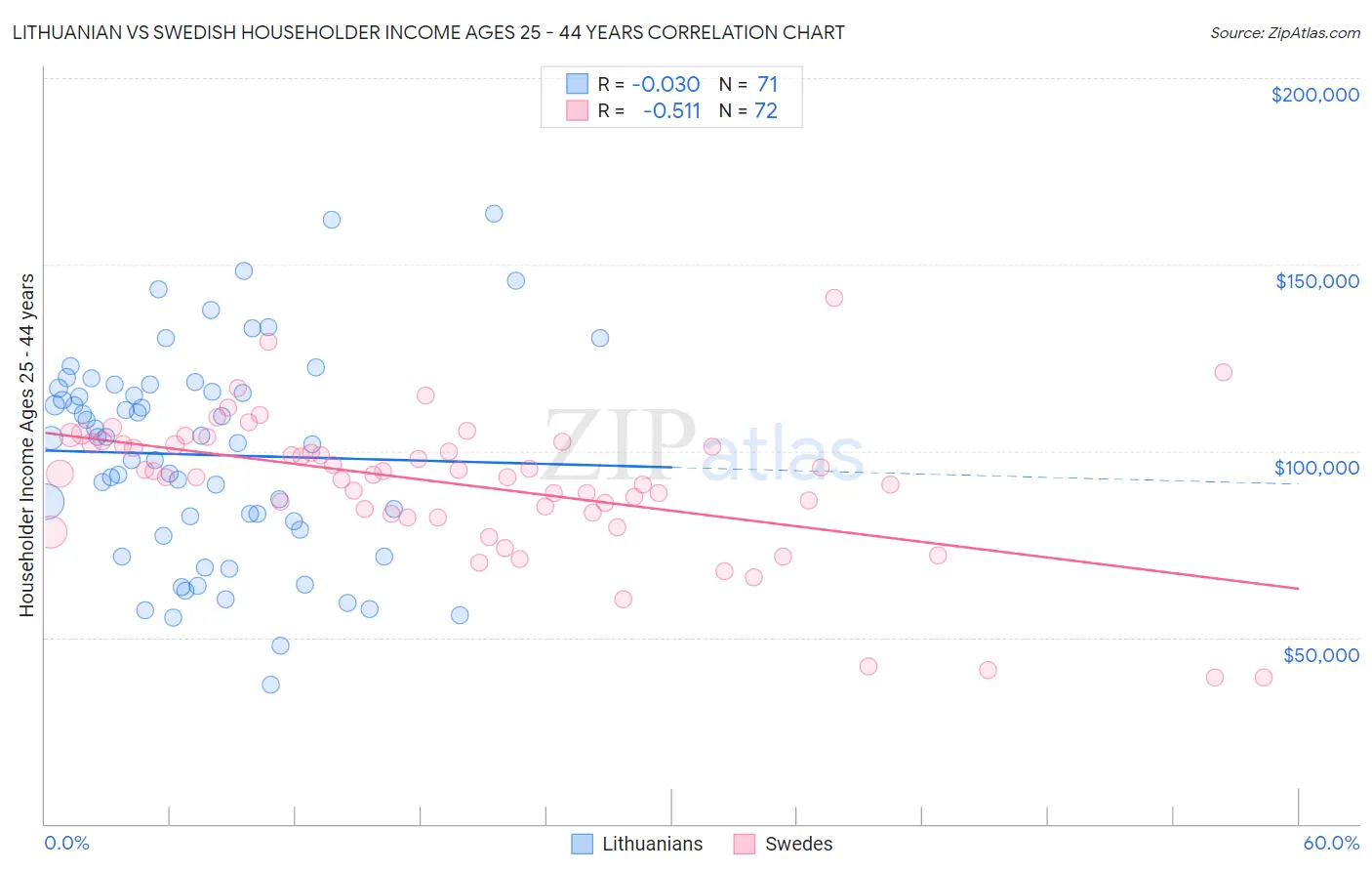 Lithuanian vs Swedish Householder Income Ages 25 - 44 years
