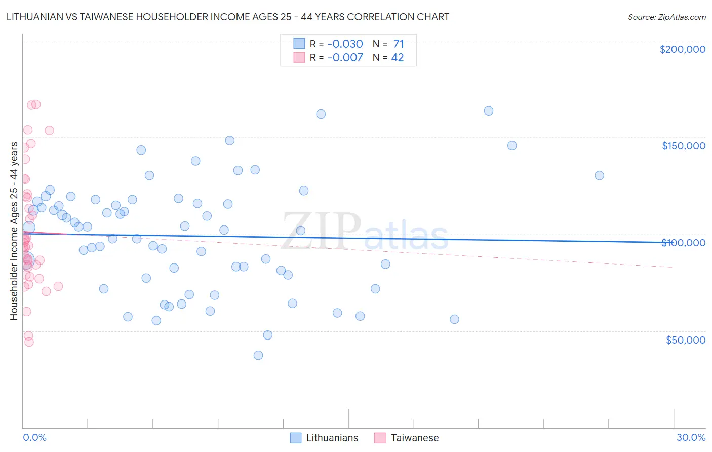 Lithuanian vs Taiwanese Householder Income Ages 25 - 44 years