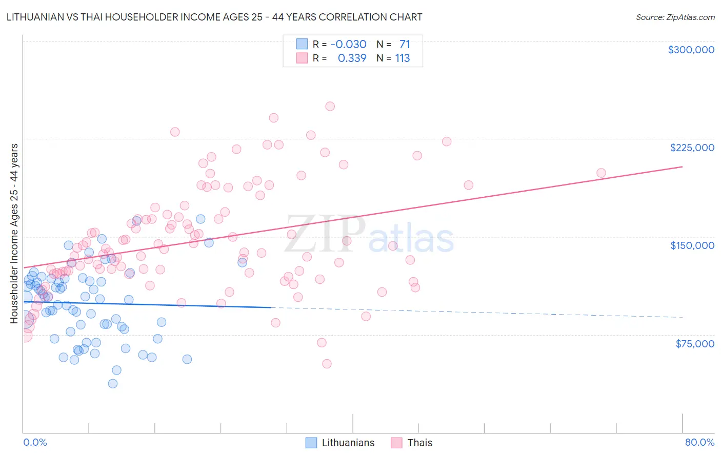 Lithuanian vs Thai Householder Income Ages 25 - 44 years