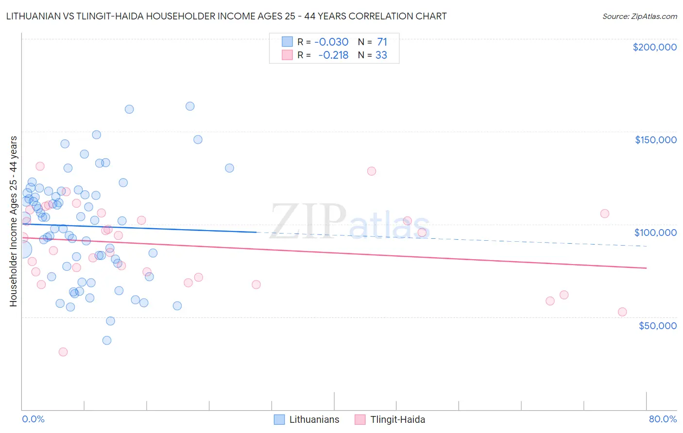 Lithuanian vs Tlingit-Haida Householder Income Ages 25 - 44 years