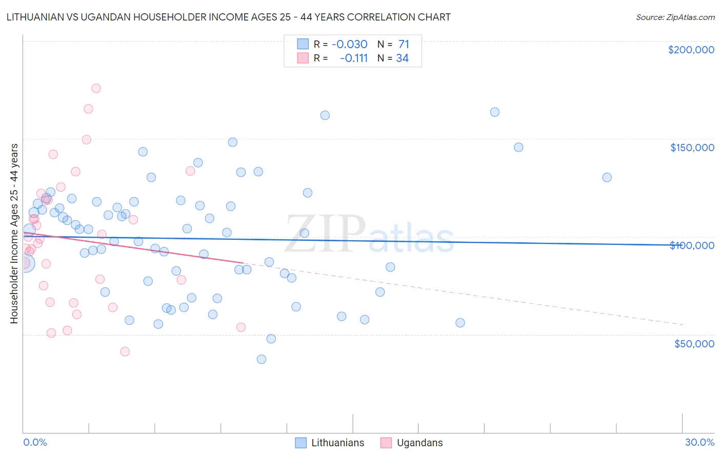 Lithuanian vs Ugandan Householder Income Ages 25 - 44 years
