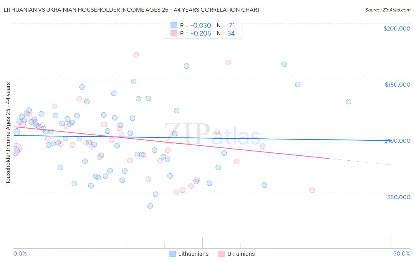 Lithuanian vs Ukrainian Householder Income Ages 25 - 44 years