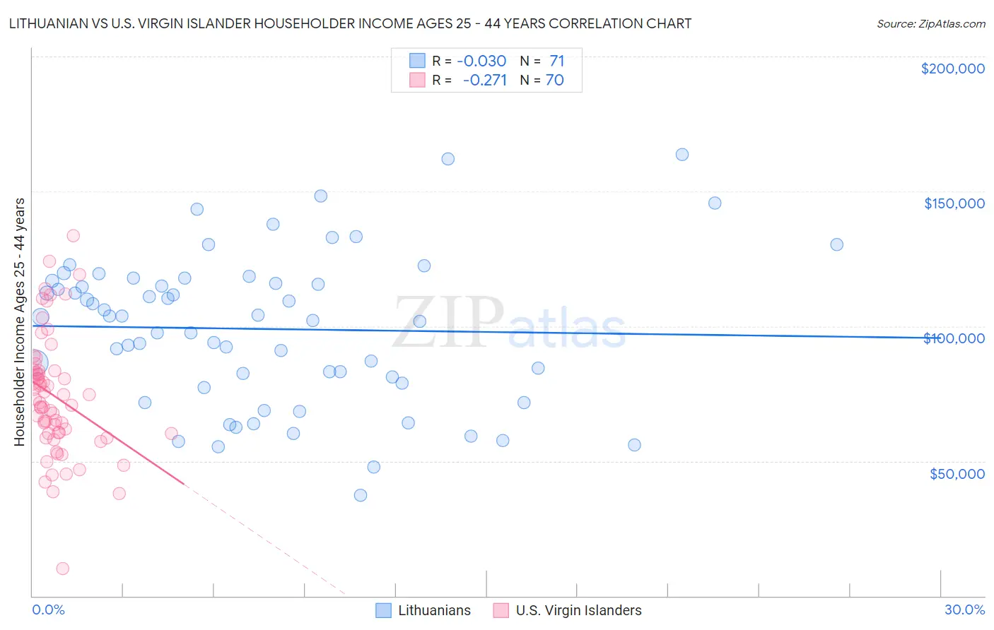 Lithuanian vs U.S. Virgin Islander Householder Income Ages 25 - 44 years