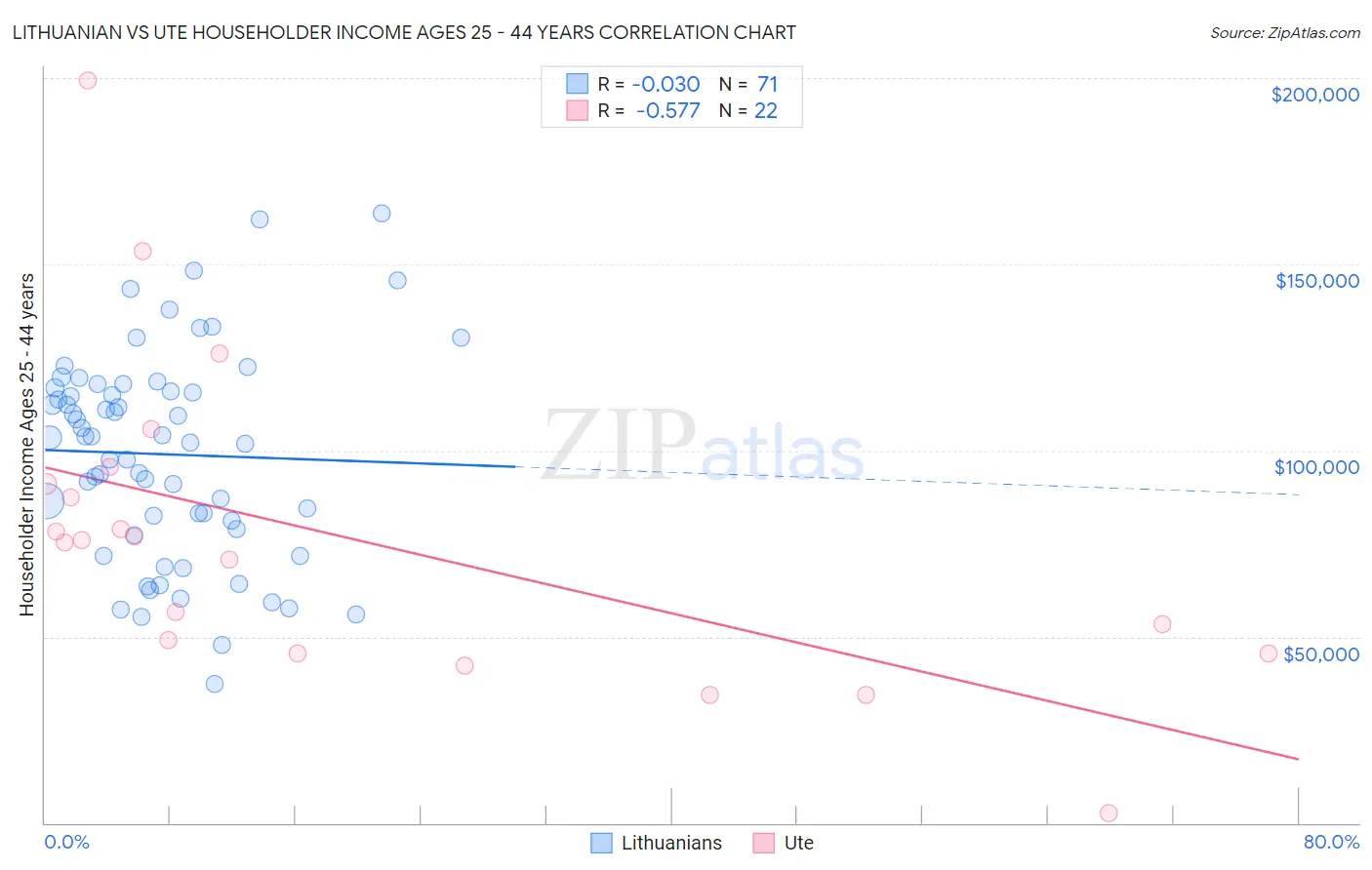 Lithuanian vs Ute Householder Income Ages 25 - 44 years