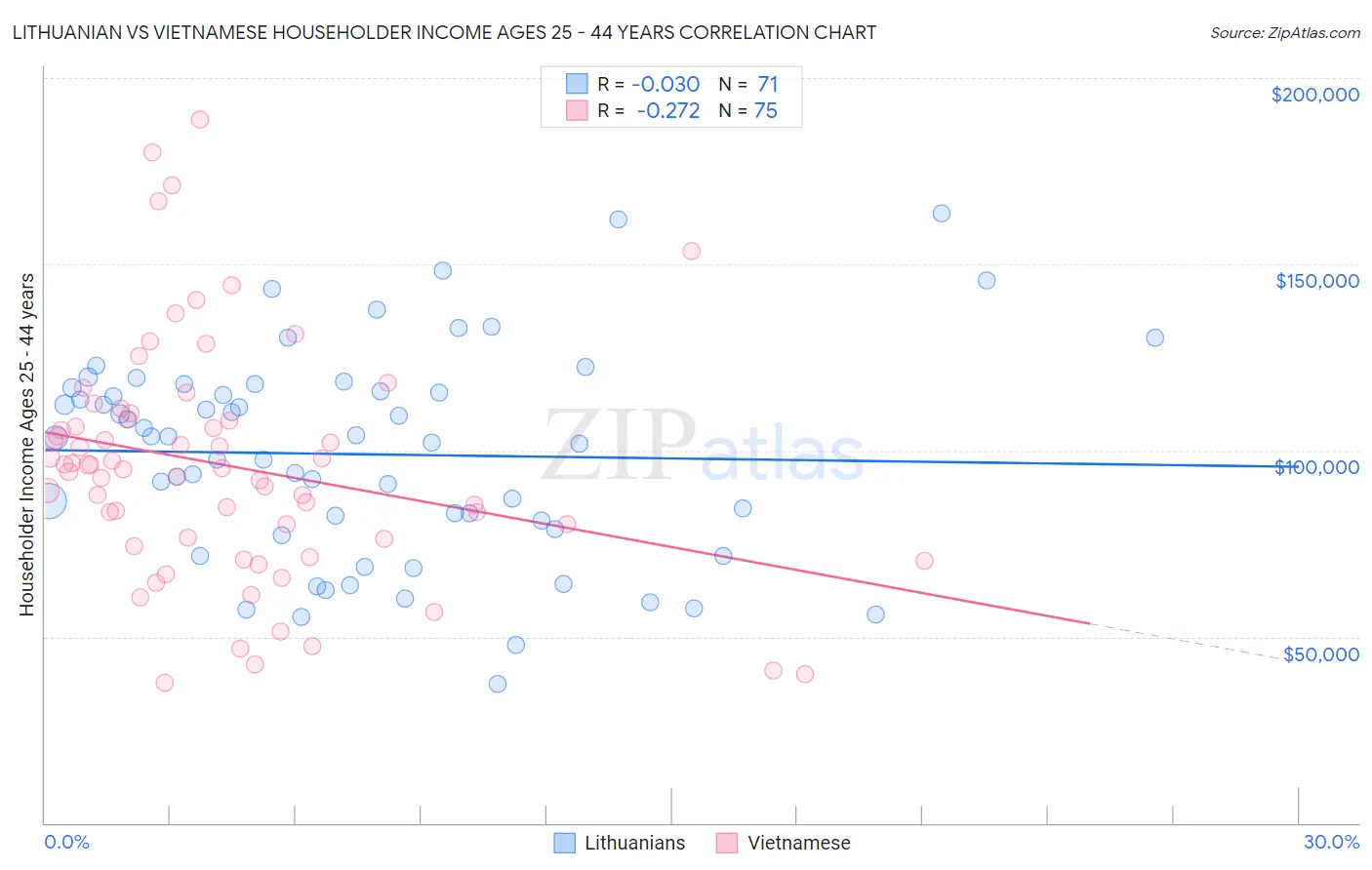 Lithuanian vs Vietnamese Householder Income Ages 25 - 44 years