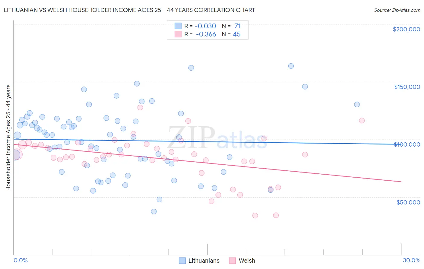 Lithuanian vs Welsh Householder Income Ages 25 - 44 years