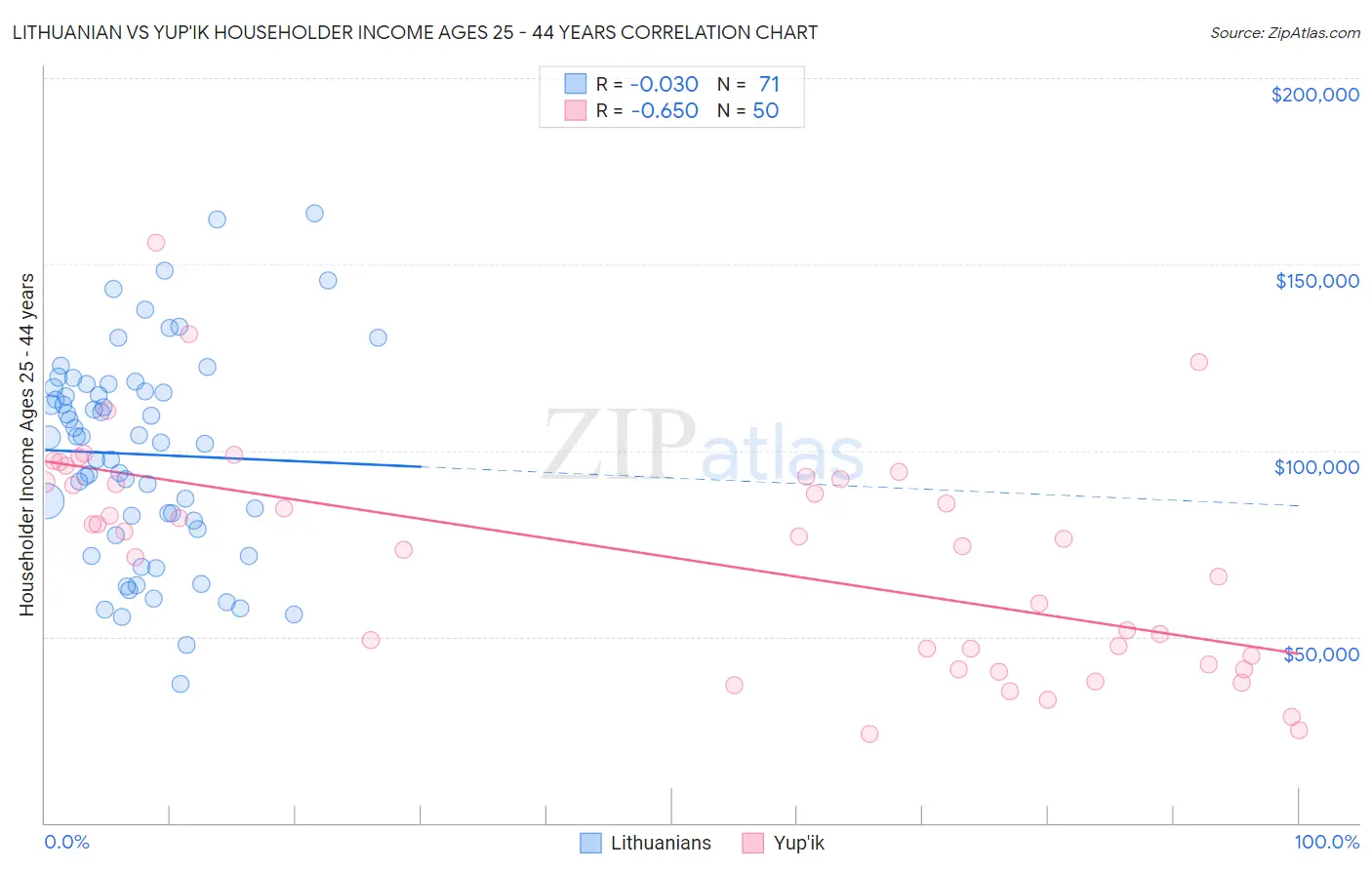 Lithuanian vs Yup'ik Householder Income Ages 25 - 44 years