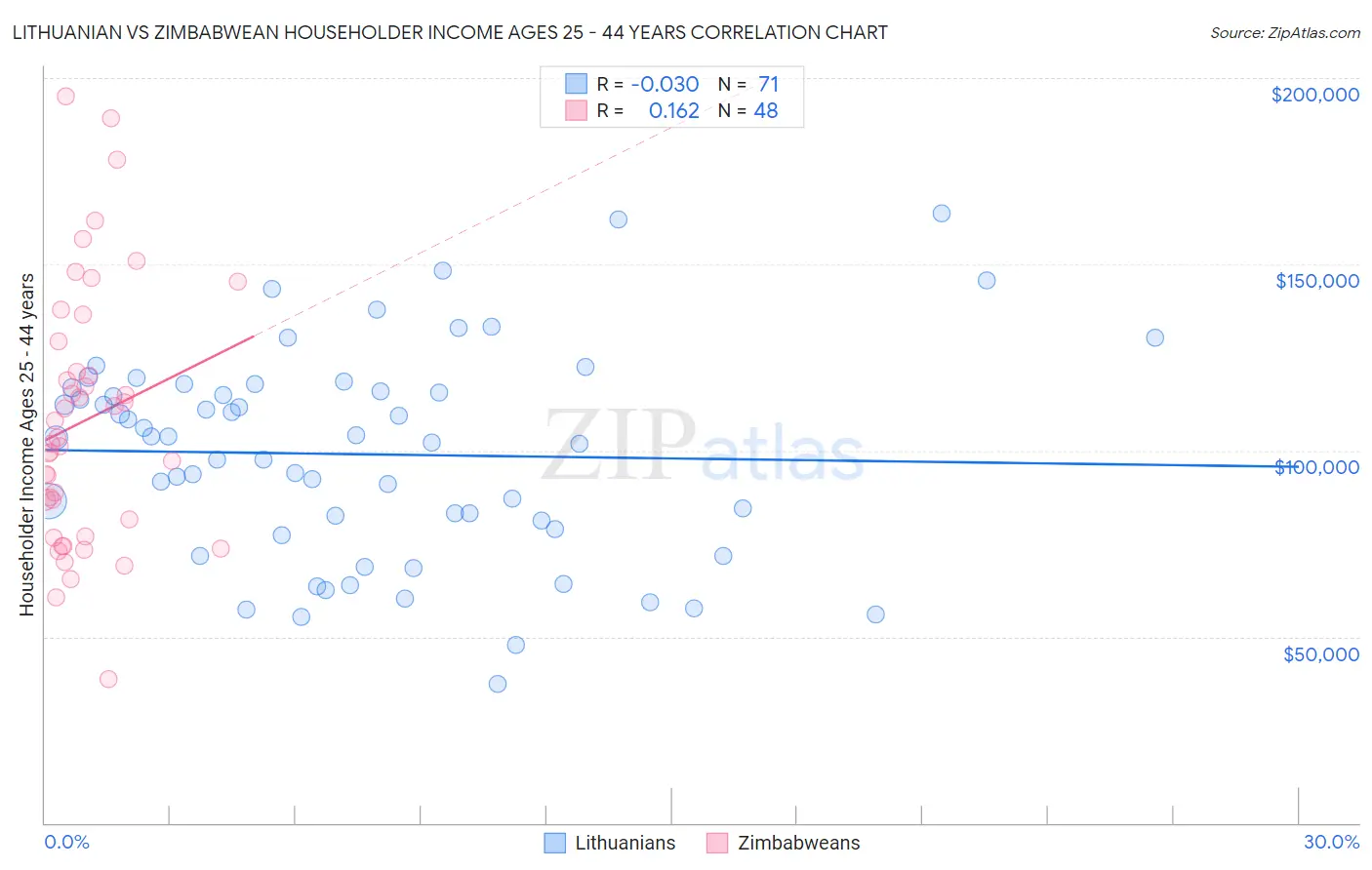 Lithuanian vs Zimbabwean Householder Income Ages 25 - 44 years