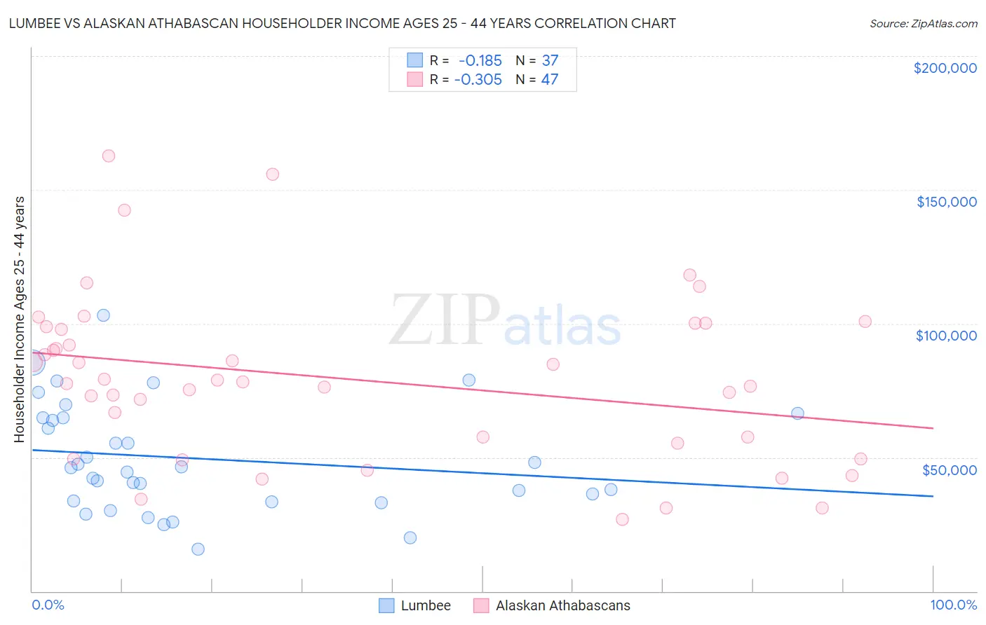 Lumbee vs Alaskan Athabascan Householder Income Ages 25 - 44 years
