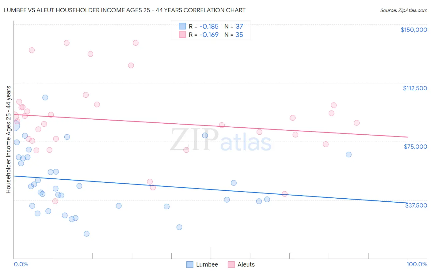 Lumbee vs Aleut Householder Income Ages 25 - 44 years