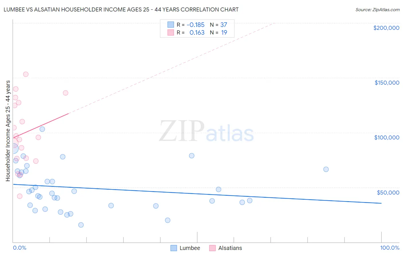 Lumbee vs Alsatian Householder Income Ages 25 - 44 years