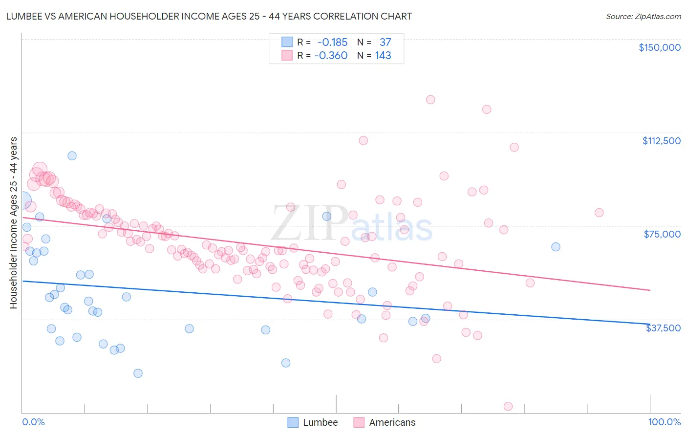 Lumbee vs American Householder Income Ages 25 - 44 years