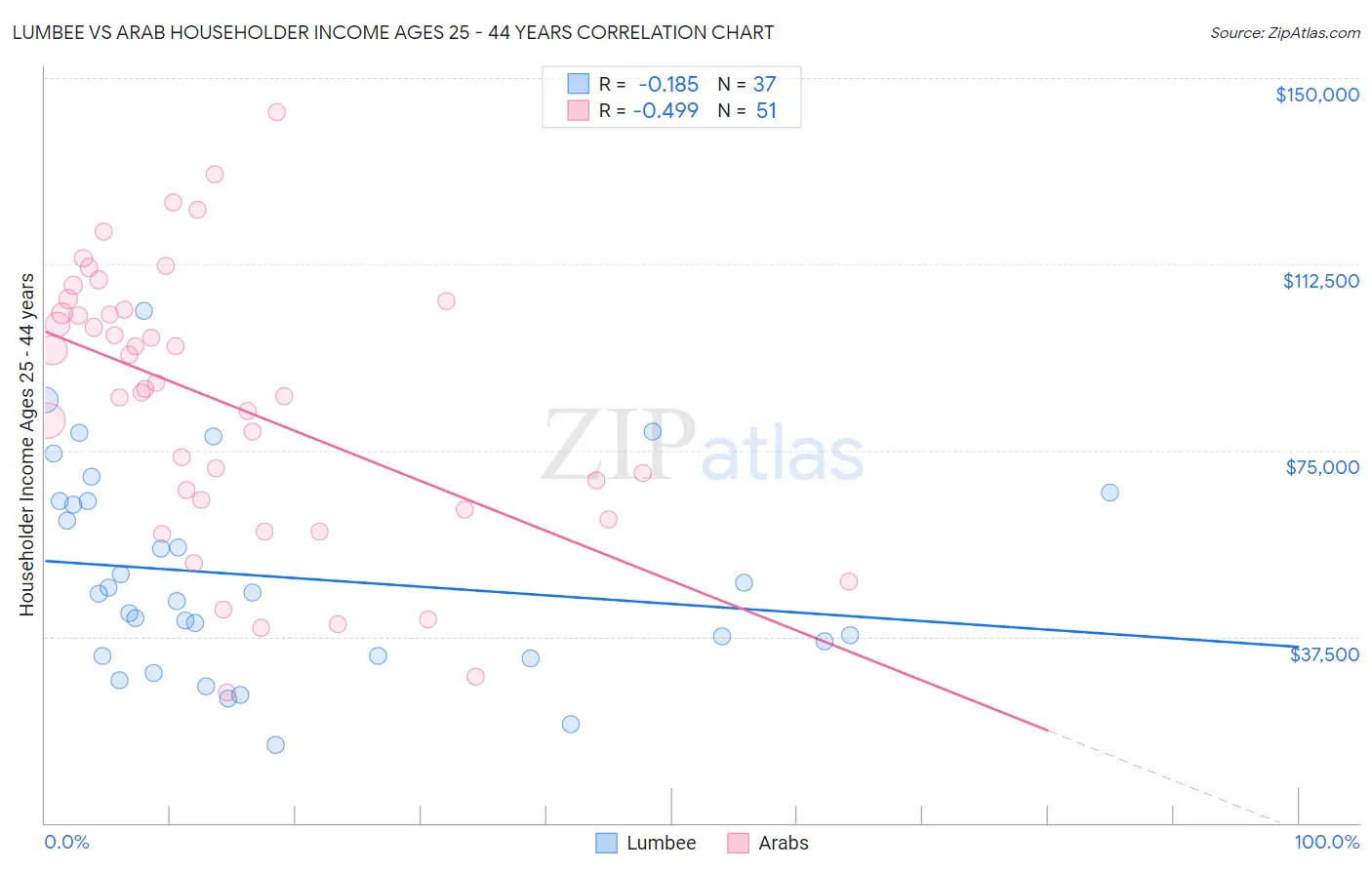 Lumbee vs Arab Householder Income Ages 25 - 44 years