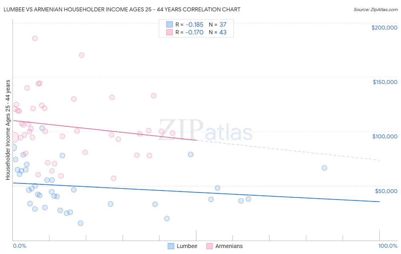 Lumbee vs Armenian Householder Income Ages 25 - 44 years