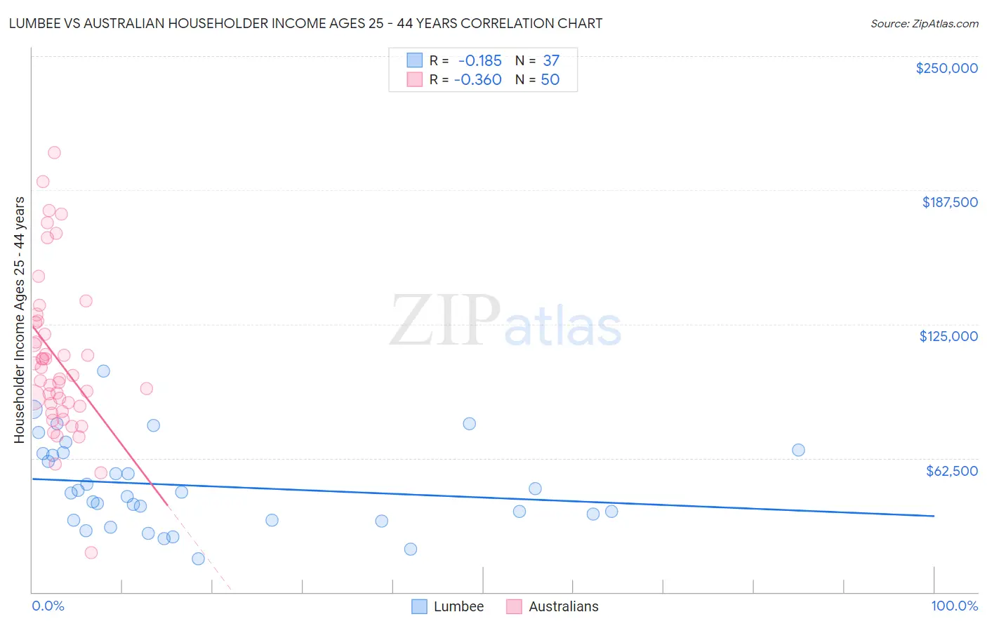 Lumbee vs Australian Householder Income Ages 25 - 44 years