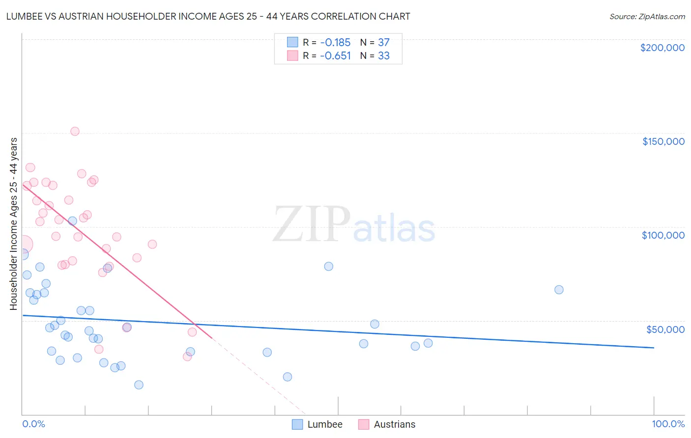 Lumbee vs Austrian Householder Income Ages 25 - 44 years