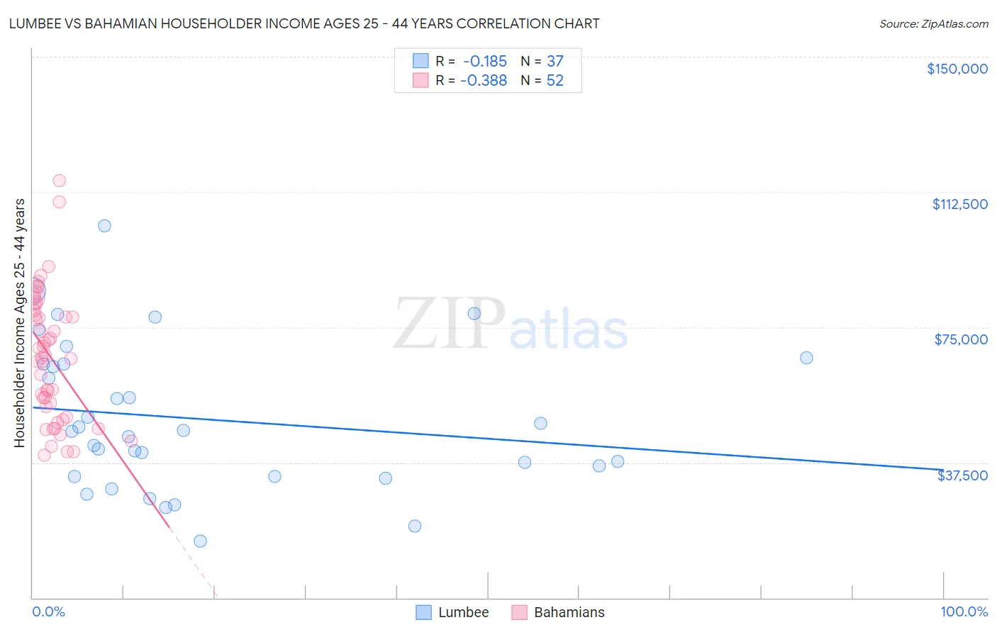 Lumbee vs Bahamian Householder Income Ages 25 - 44 years