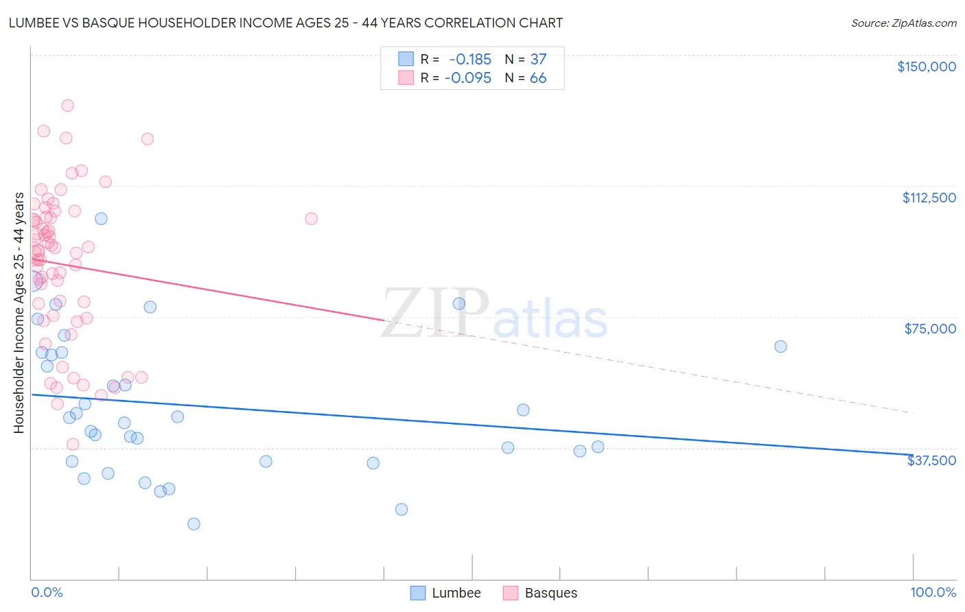 Lumbee vs Basque Householder Income Ages 25 - 44 years