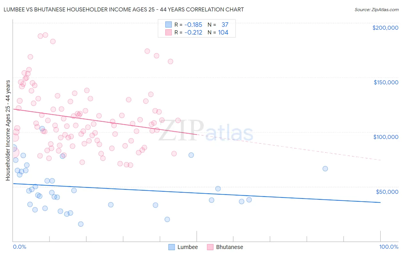 Lumbee vs Bhutanese Householder Income Ages 25 - 44 years