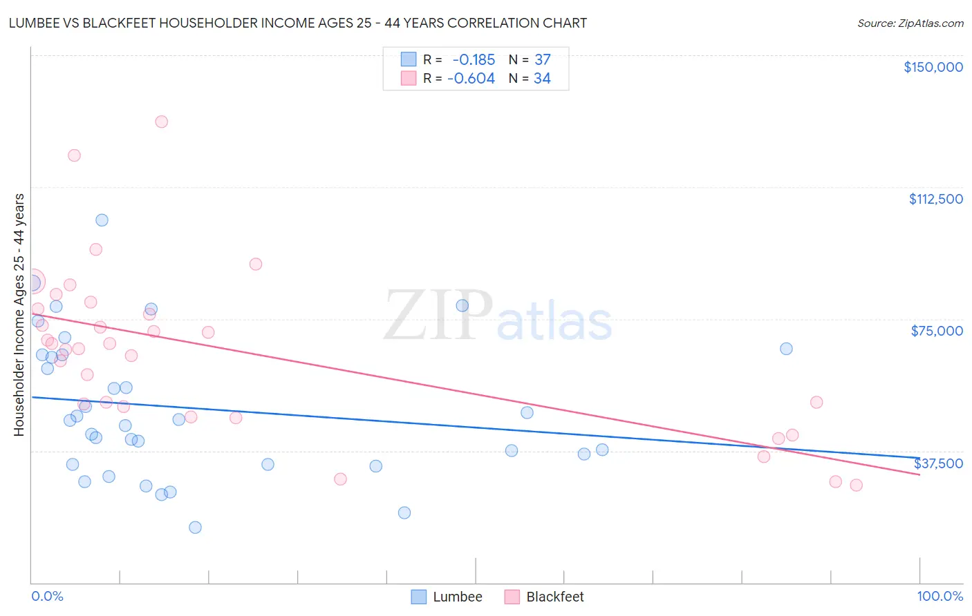 Lumbee vs Blackfeet Householder Income Ages 25 - 44 years
