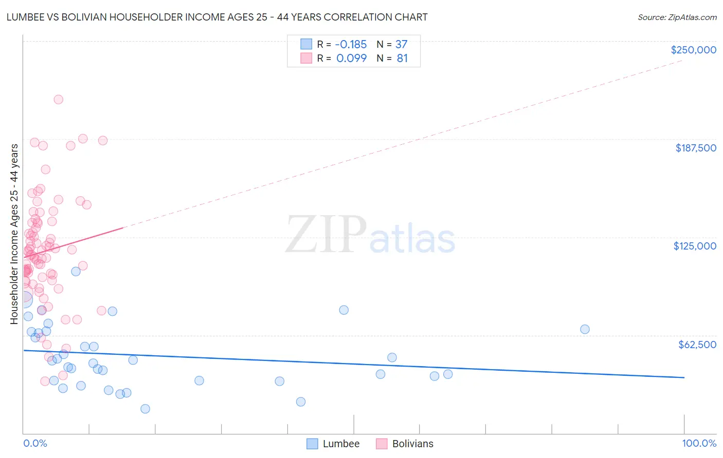 Lumbee vs Bolivian Householder Income Ages 25 - 44 years
