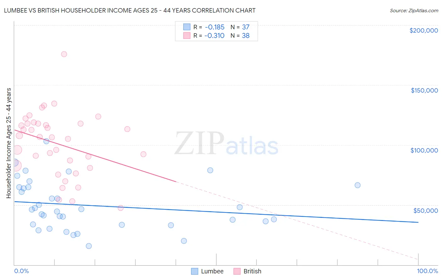 Lumbee vs British Householder Income Ages 25 - 44 years