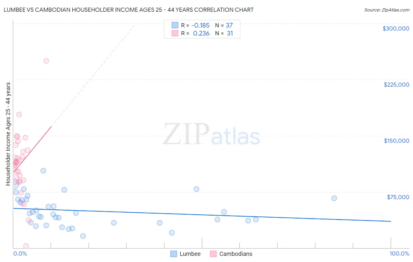 Lumbee vs Cambodian Householder Income Ages 25 - 44 years