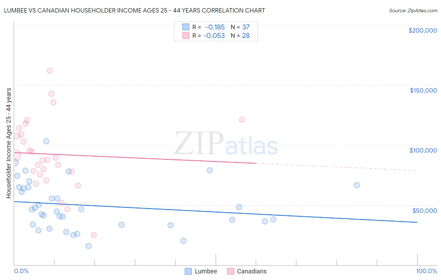 Lumbee vs Canadian Householder Income Ages 25 - 44 years