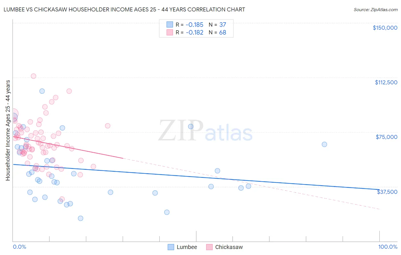 Lumbee vs Chickasaw Householder Income Ages 25 - 44 years