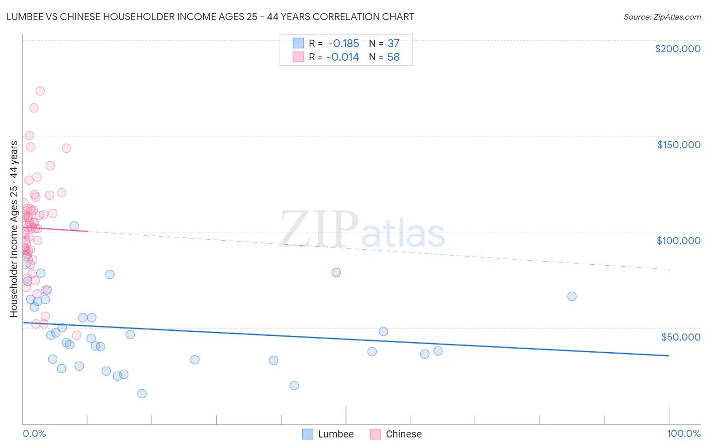 Lumbee vs Chinese Householder Income Ages 25 - 44 years