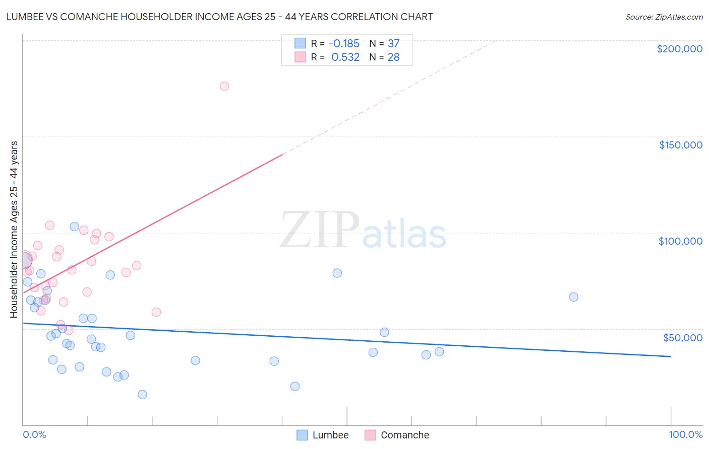 Lumbee vs Comanche Householder Income Ages 25 - 44 years