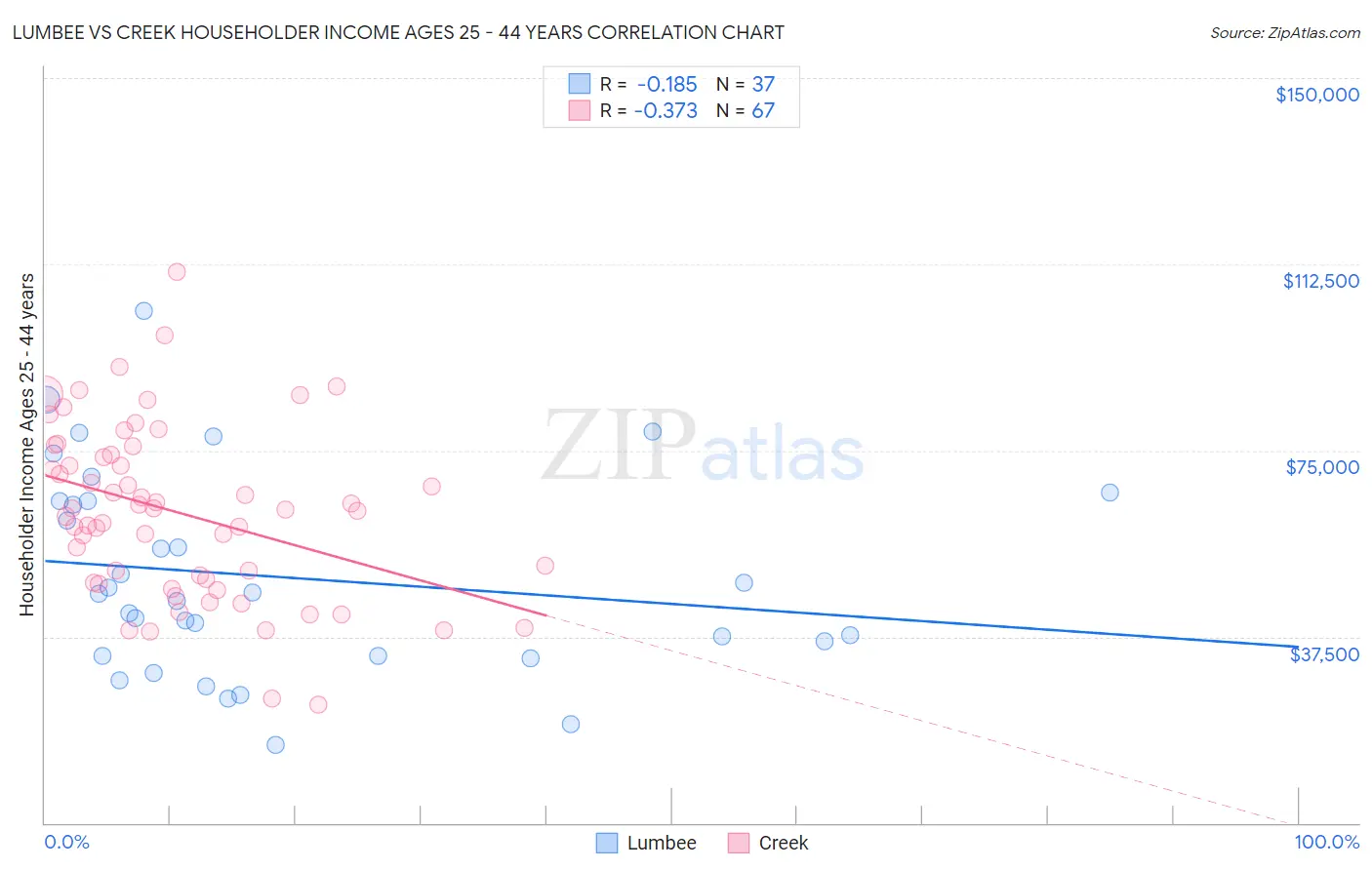 Lumbee vs Creek Householder Income Ages 25 - 44 years