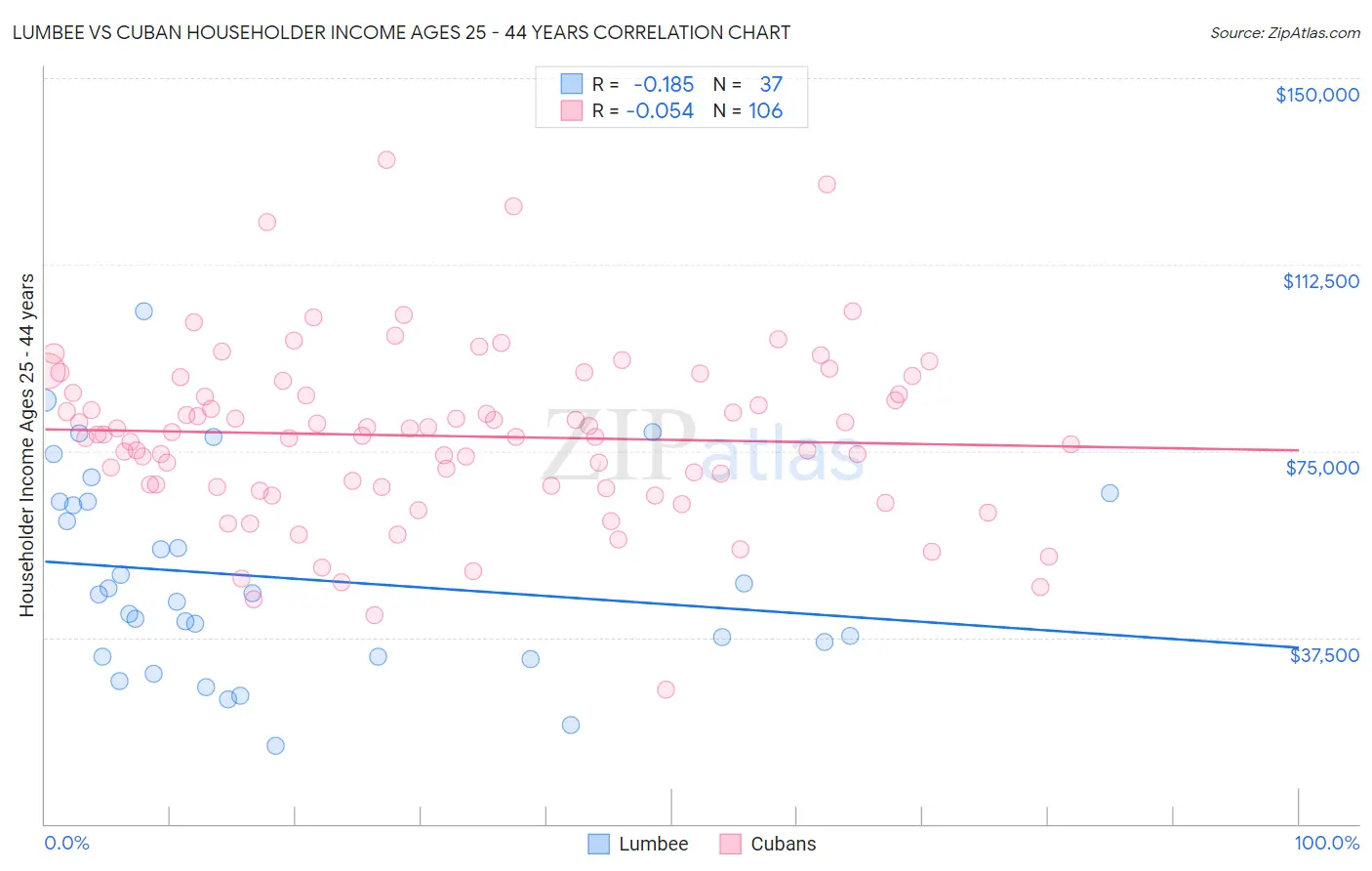 Lumbee vs Cuban Householder Income Ages 25 - 44 years