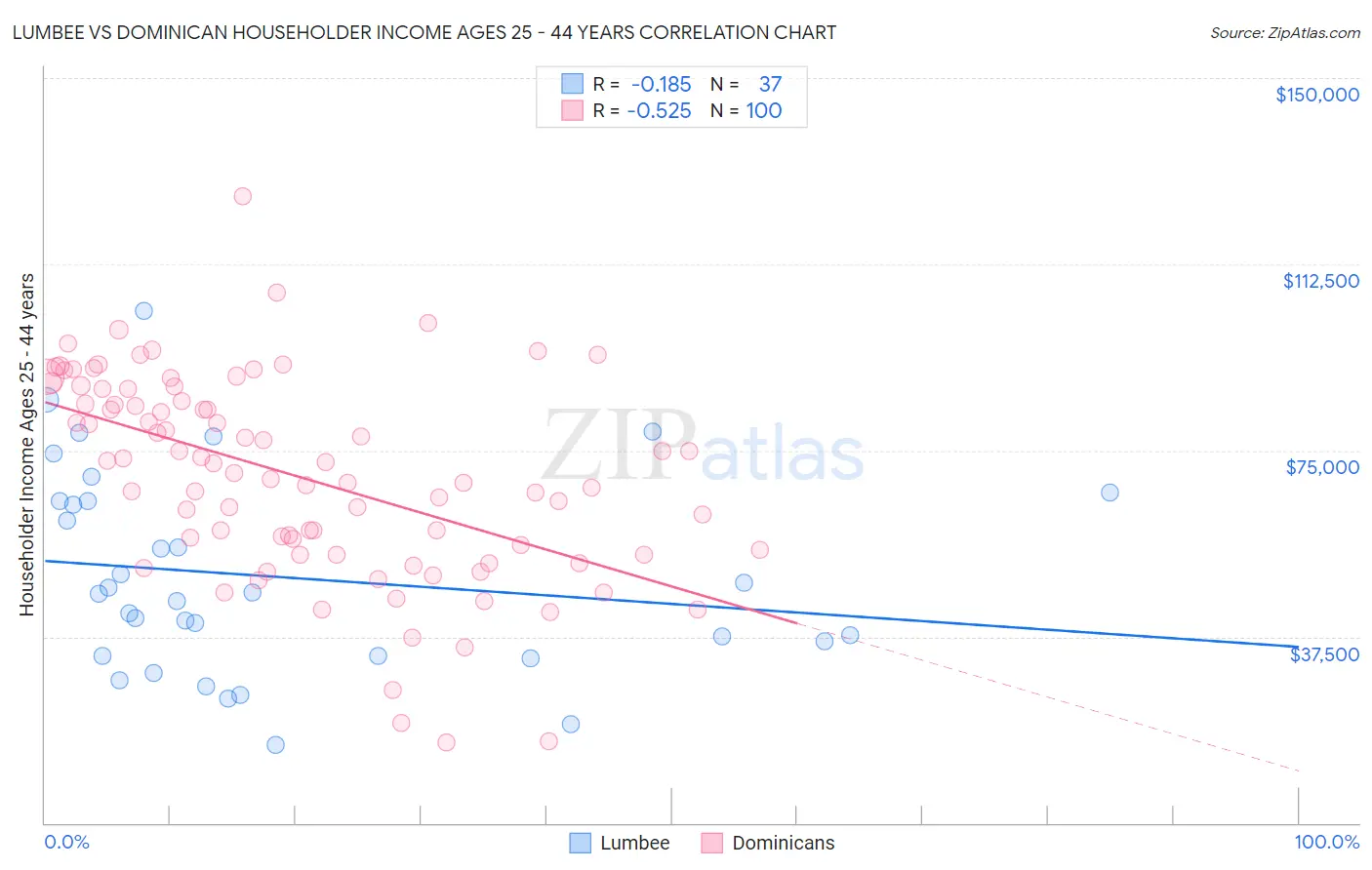 Lumbee vs Dominican Householder Income Ages 25 - 44 years