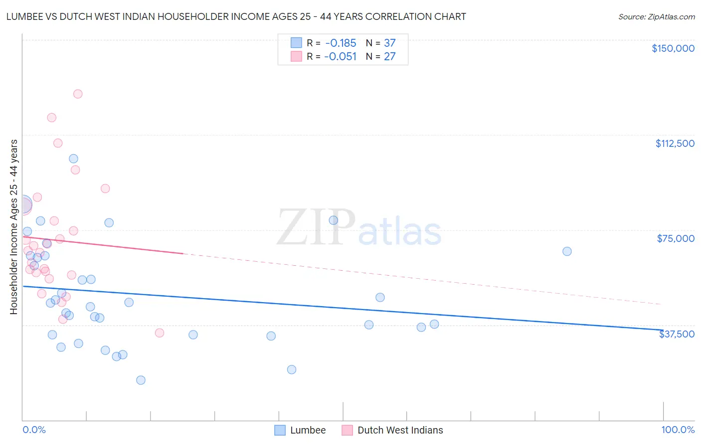 Lumbee vs Dutch West Indian Householder Income Ages 25 - 44 years