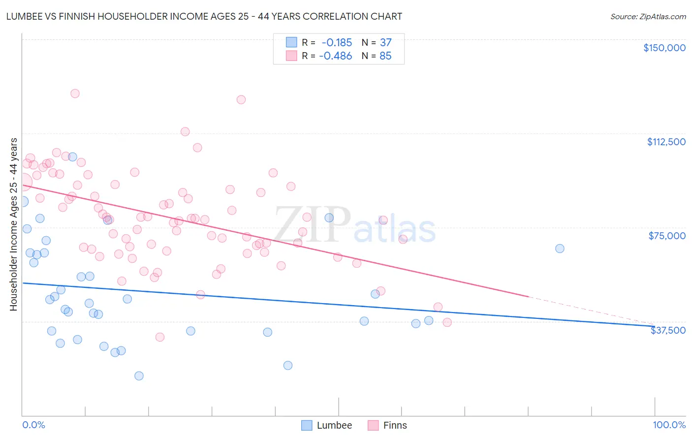 Lumbee vs Finnish Householder Income Ages 25 - 44 years
