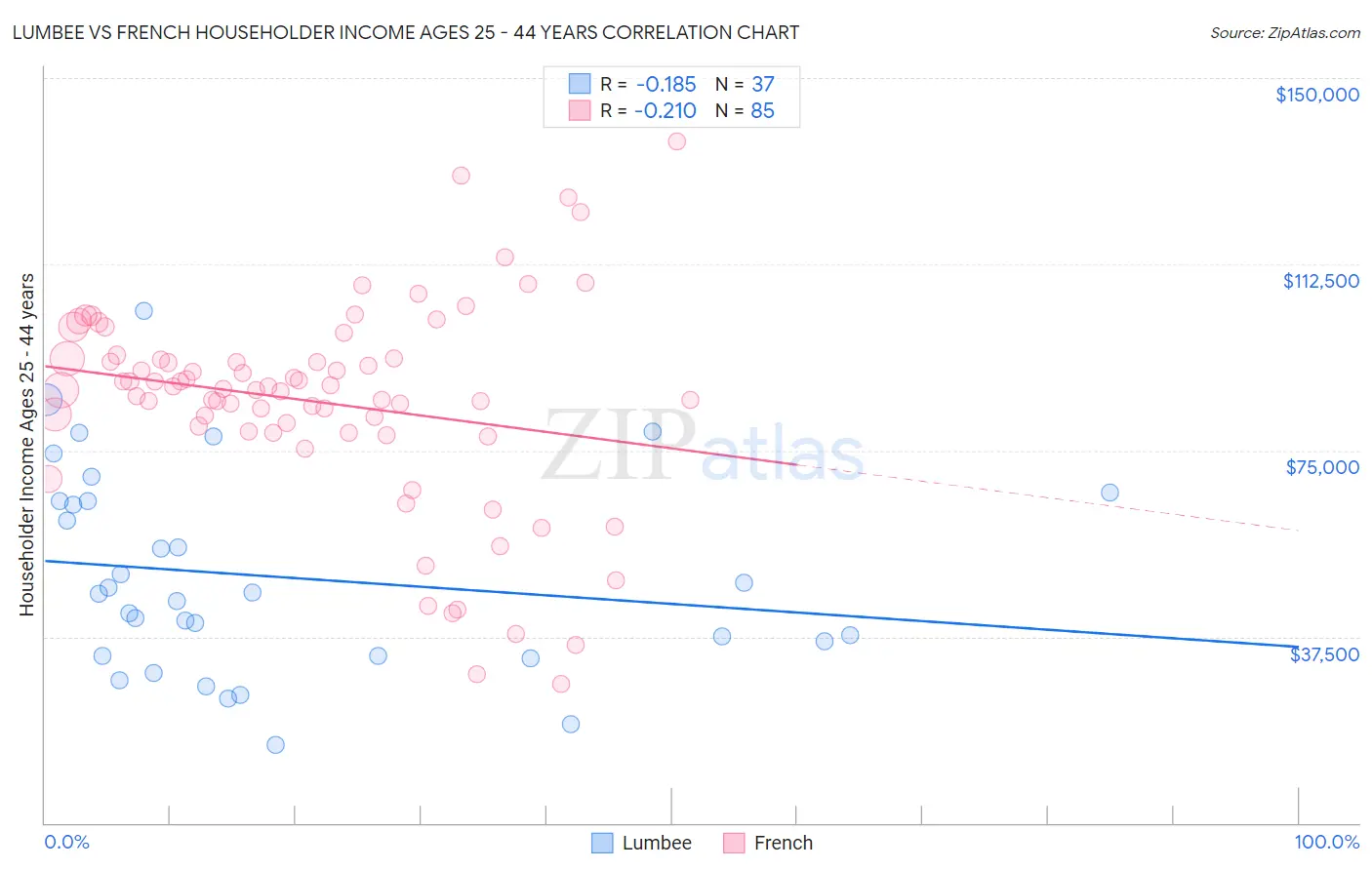 Lumbee vs French Householder Income Ages 25 - 44 years