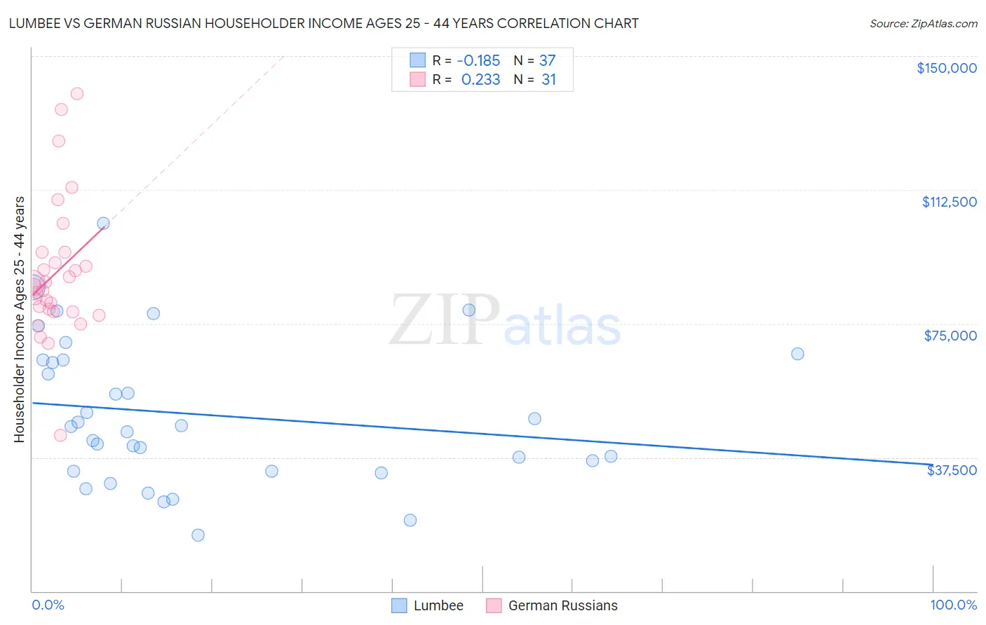 Lumbee vs German Russian Householder Income Ages 25 - 44 years