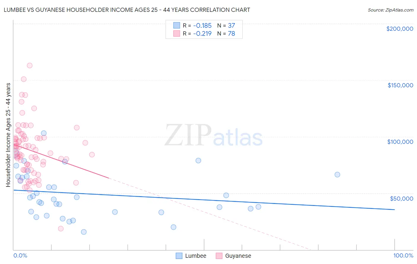 Lumbee vs Guyanese Householder Income Ages 25 - 44 years