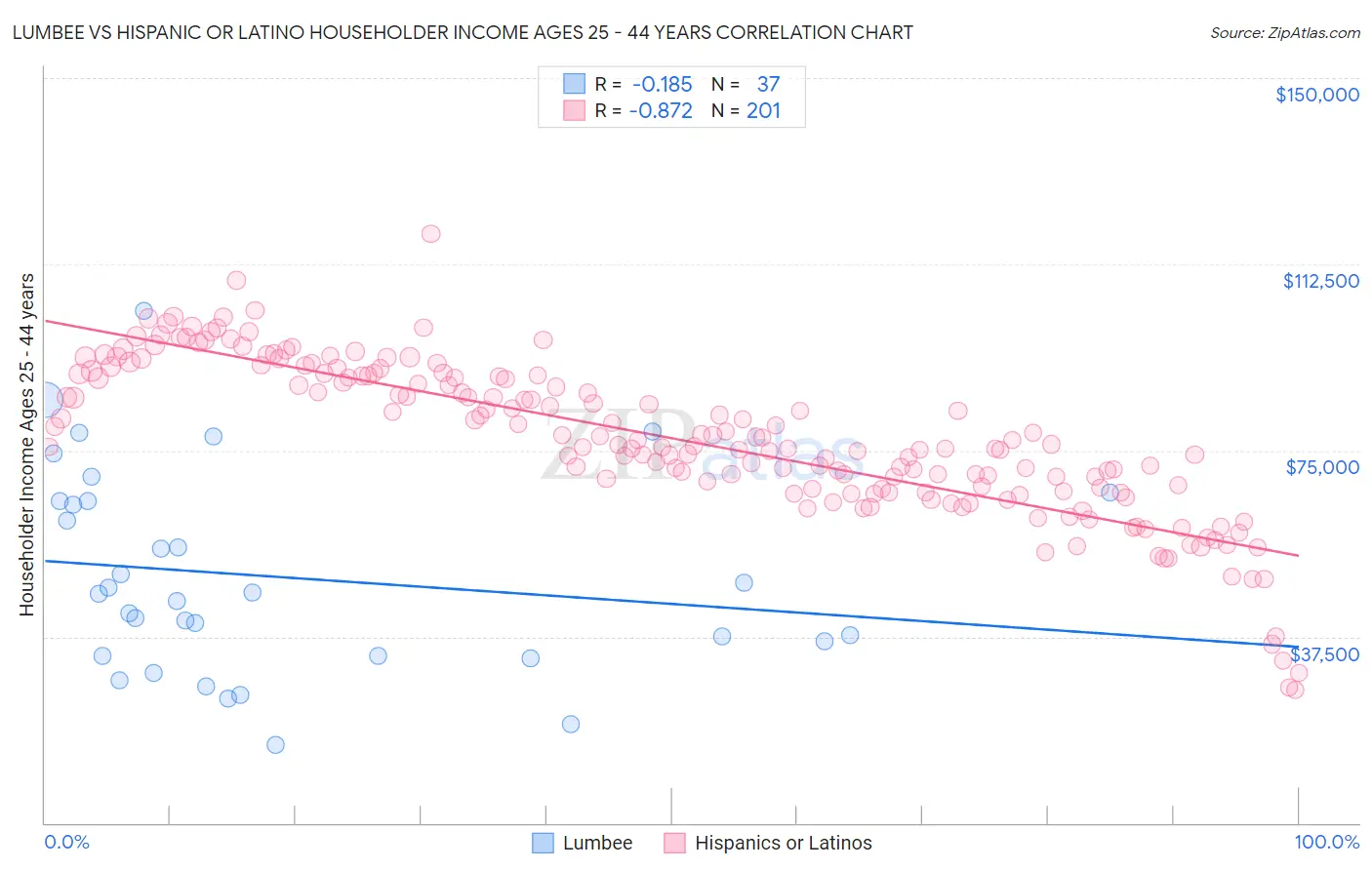 Lumbee vs Hispanic or Latino Householder Income Ages 25 - 44 years