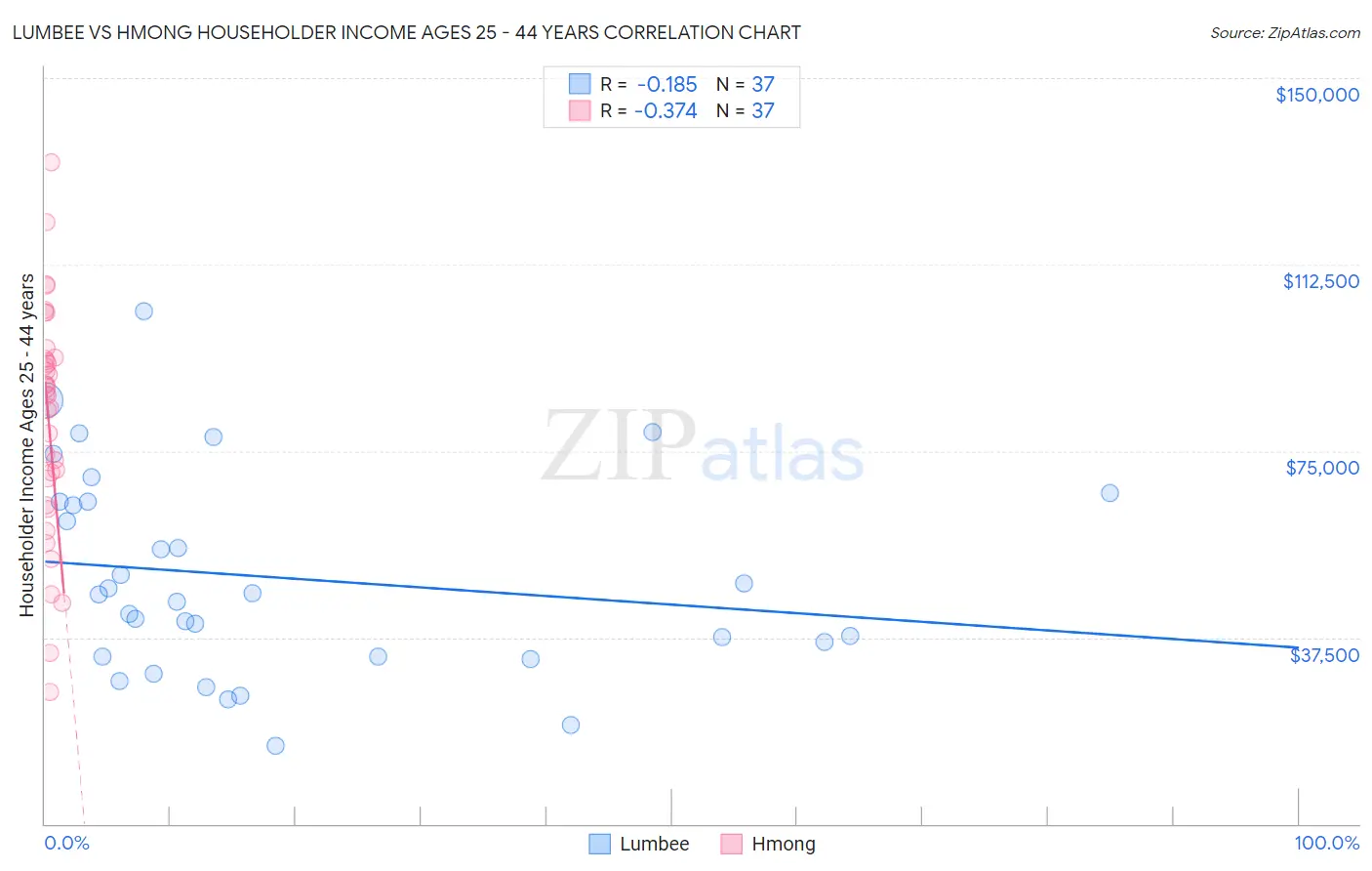 Lumbee vs Hmong Householder Income Ages 25 - 44 years