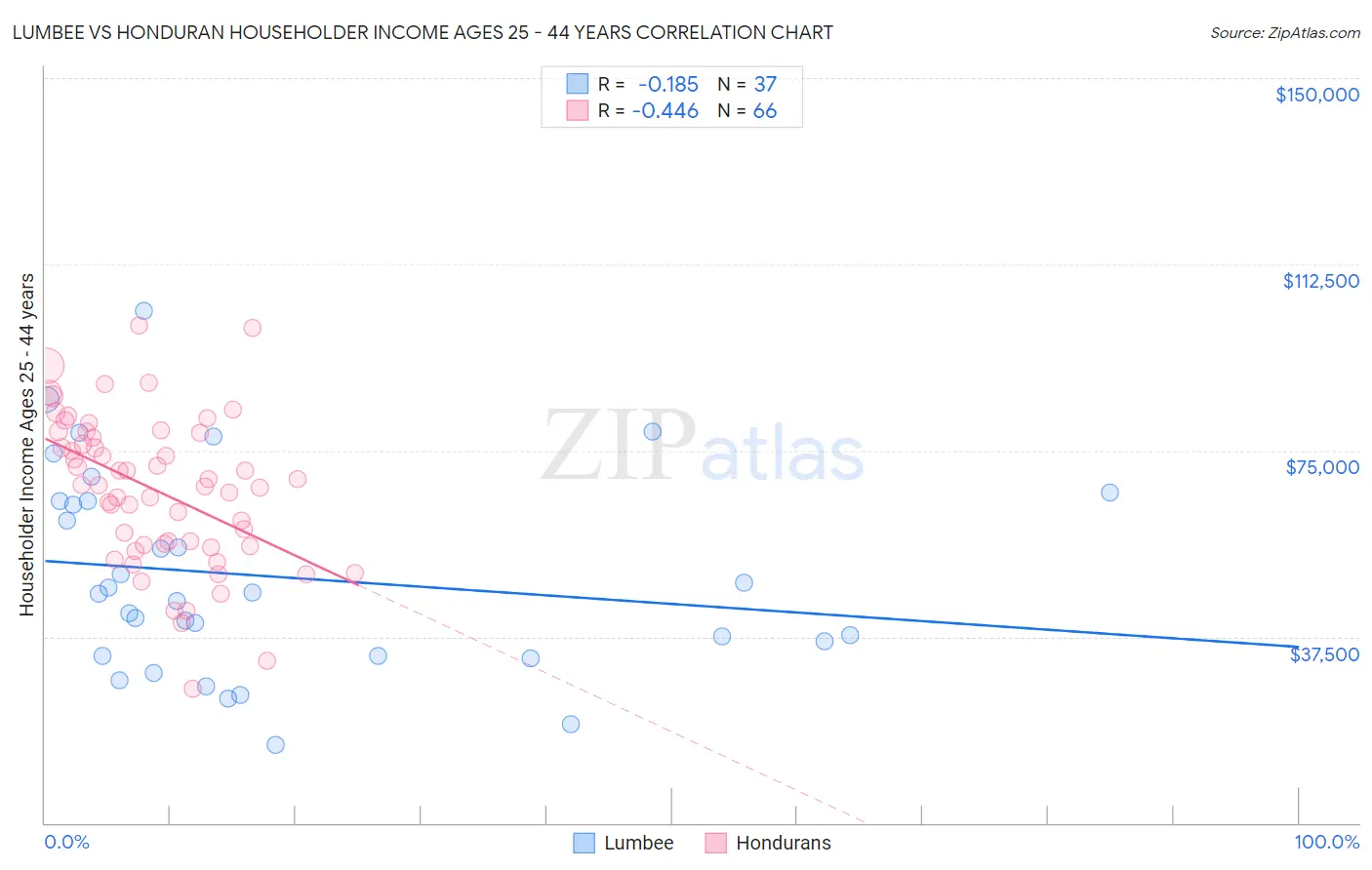 Lumbee vs Honduran Householder Income Ages 25 - 44 years
