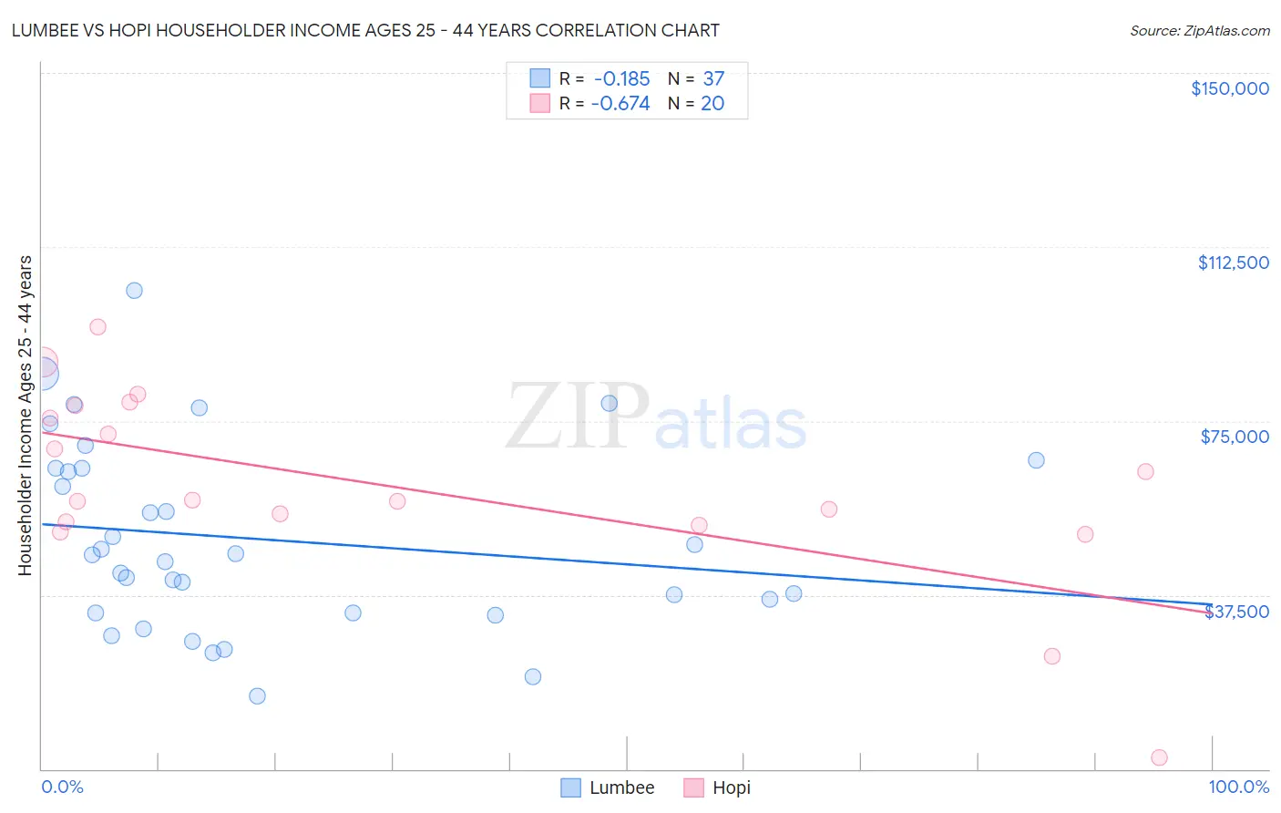 Lumbee vs Hopi Householder Income Ages 25 - 44 years