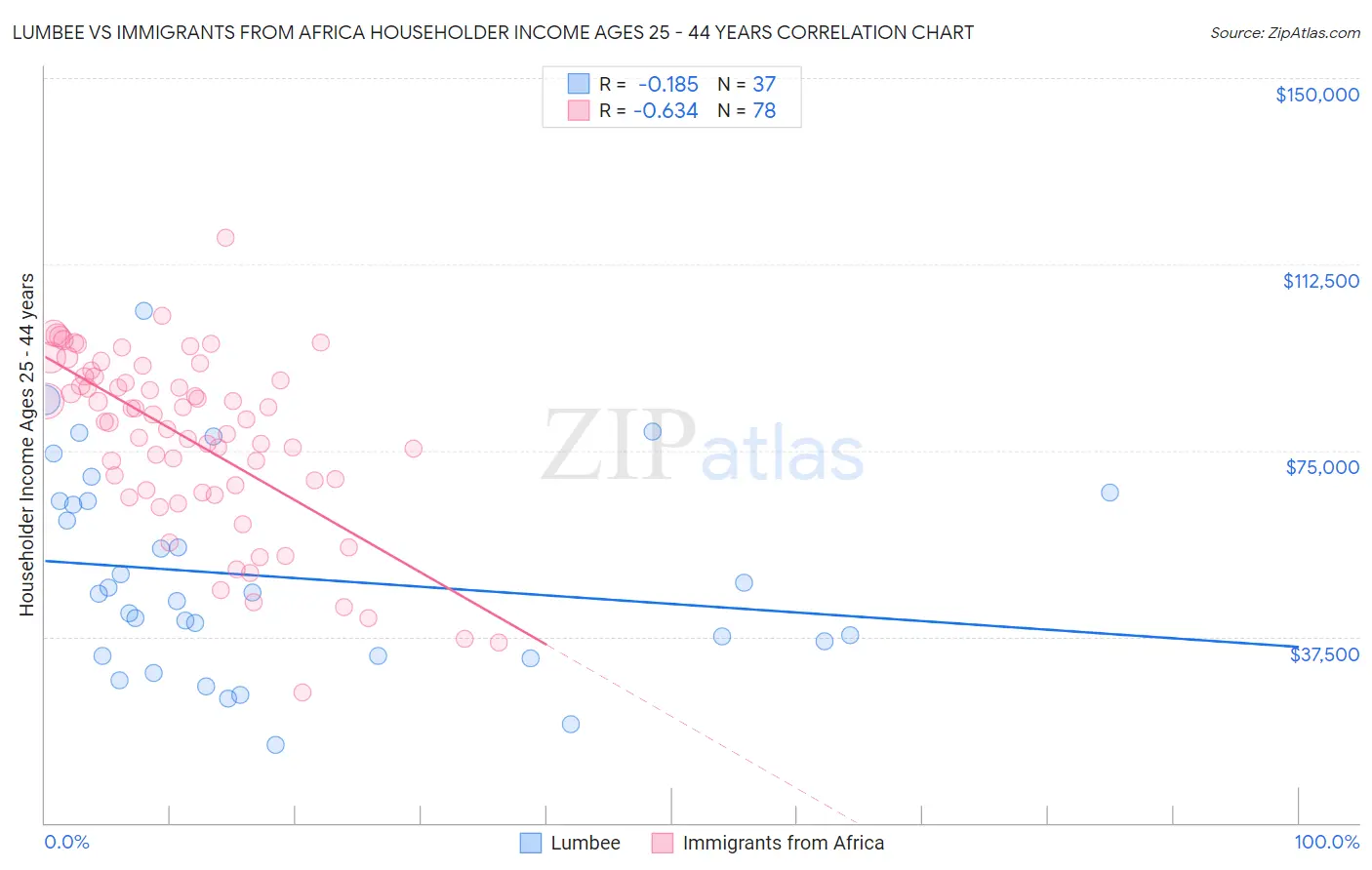 Lumbee vs Immigrants from Africa Householder Income Ages 25 - 44 years